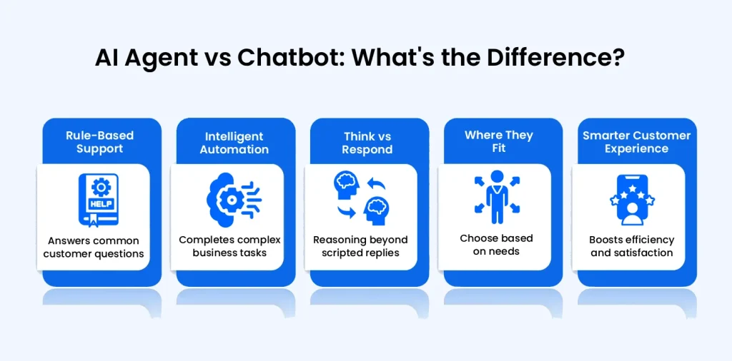 Feature comparison infographic of AI agents and chatbots highlighting automation, context awareness, integrations, and task completion
