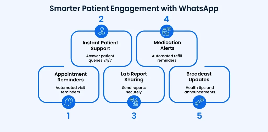 Healthcare patient communication via WhatsApp