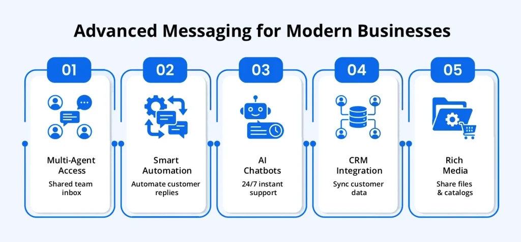 WhatsApp Business API overview graphic