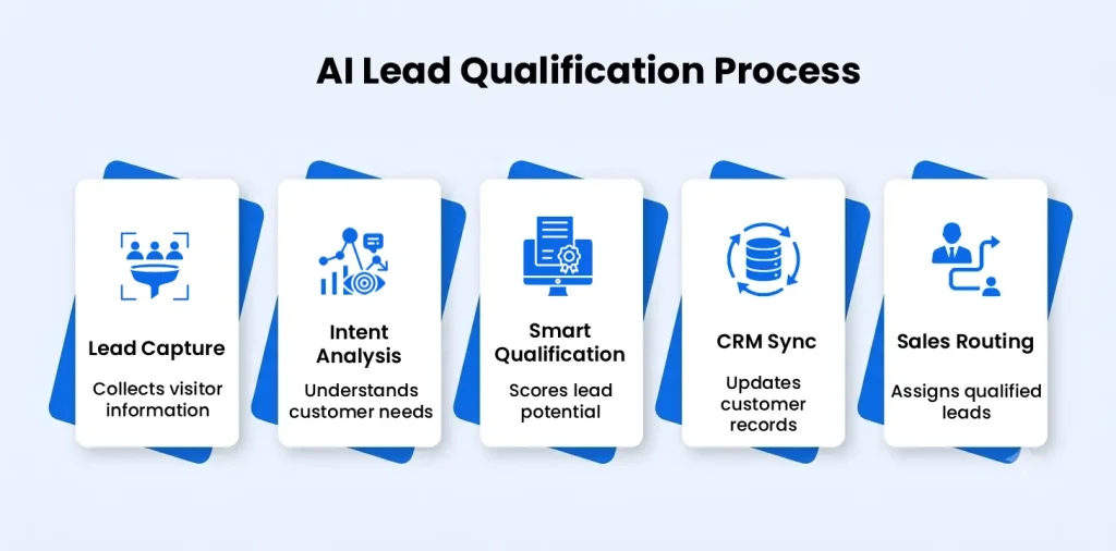 AI agents automating lead qualification
