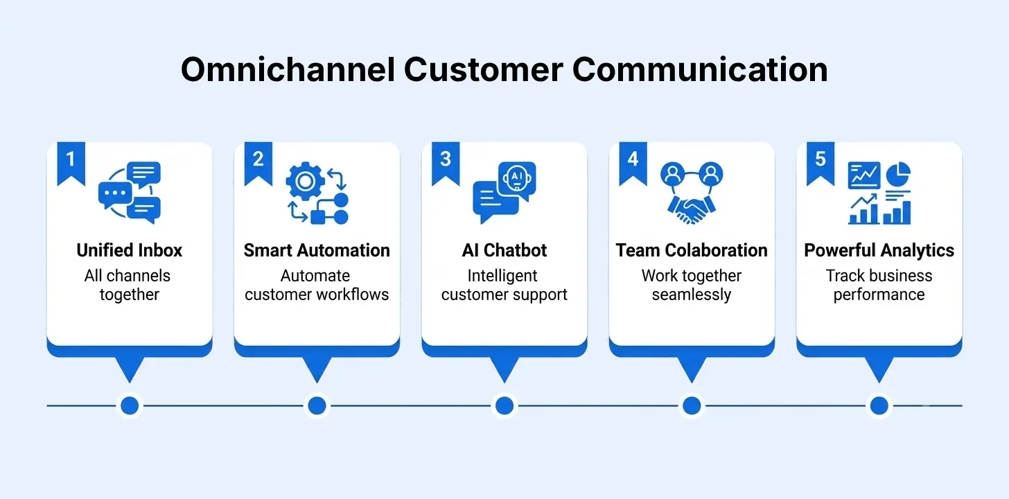 Omnichannel Messaging Platform Comparison